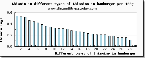 thiamine in hamburger thiamin per 100g